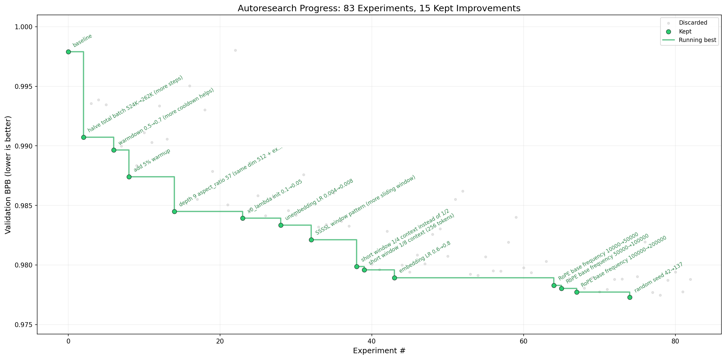 AutoResearch progress graph — autonomous agent experiments driving val_bpb lower over hundreds of runs